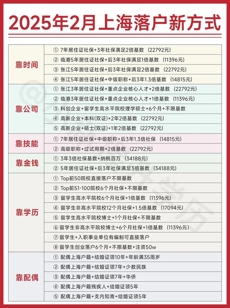 2025年上海落户最新条件越来越简单了如果你想落户上海但