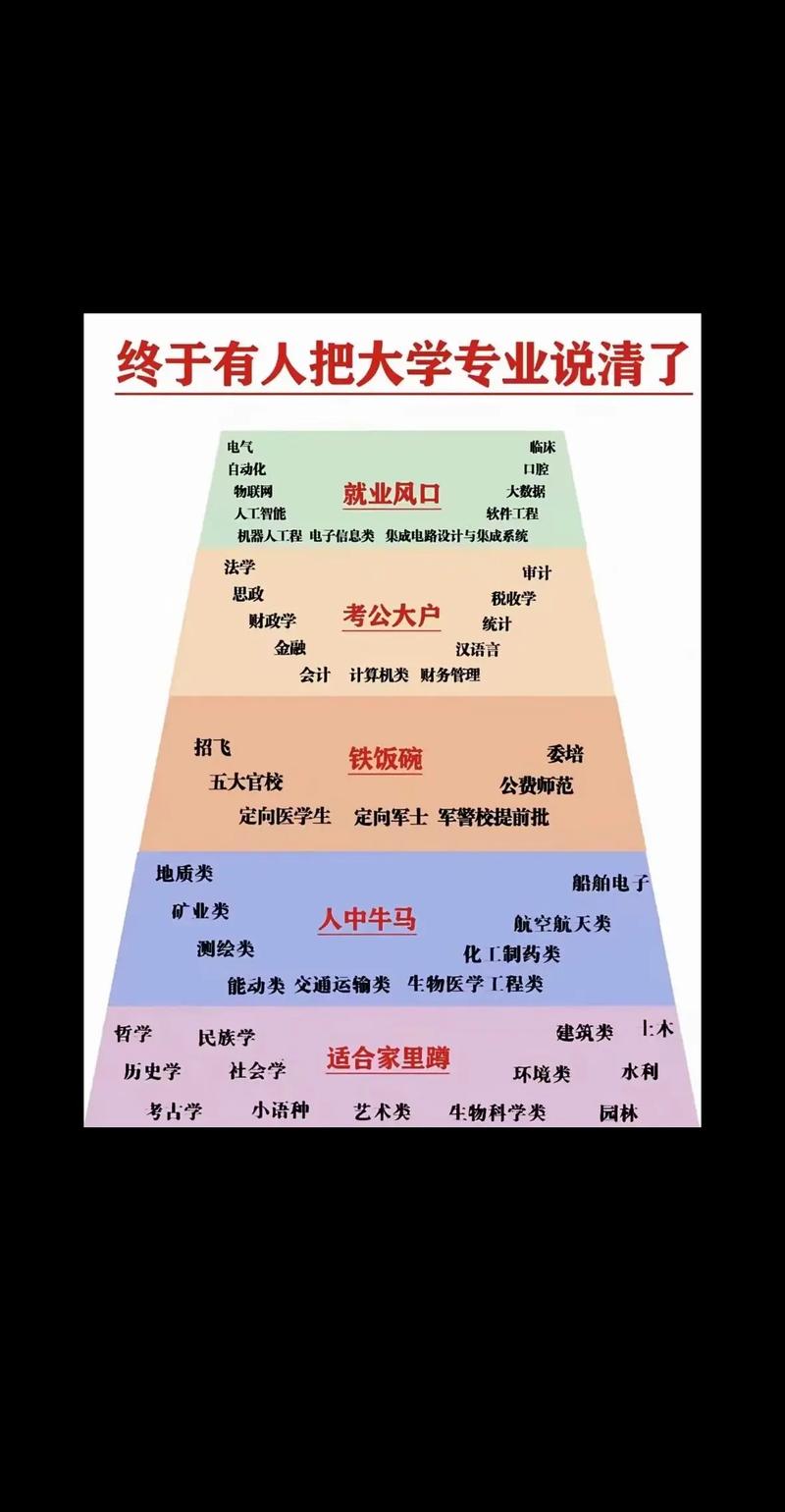 2025高考选专业避坑指南高考选专业选专业 商业思维