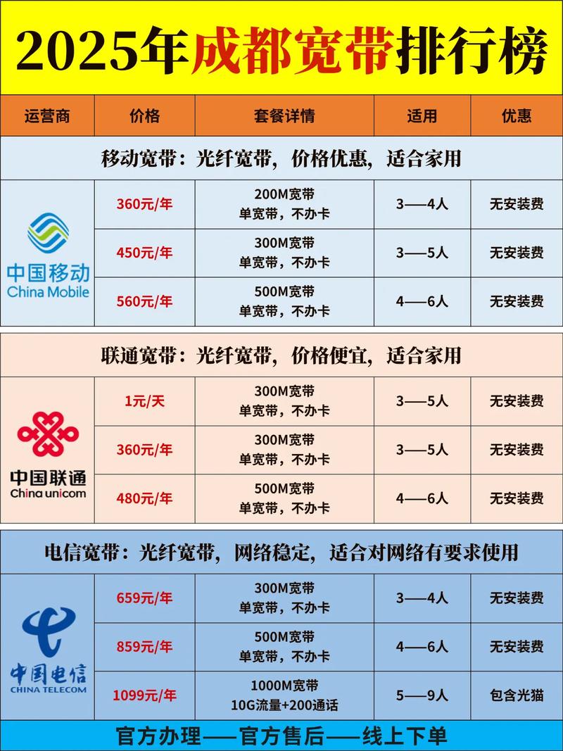2025成都宽带排行榜宽带装维 千兆宽带 成都宽带