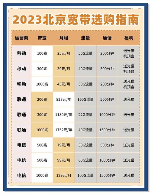北京宽带套餐大比拼选对套餐省大钱
