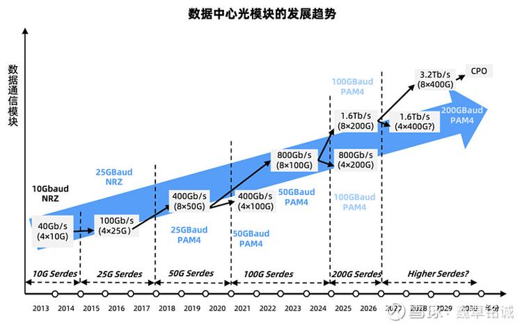 网络主要实现高速数据传输与低延迟通信技术趋势包括高带宽16t3