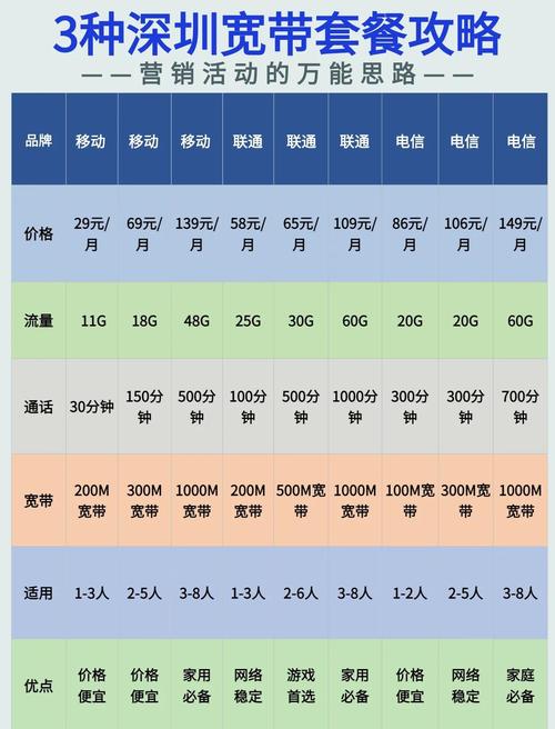 深圳宽带三大运营商对比谁更胜一筹