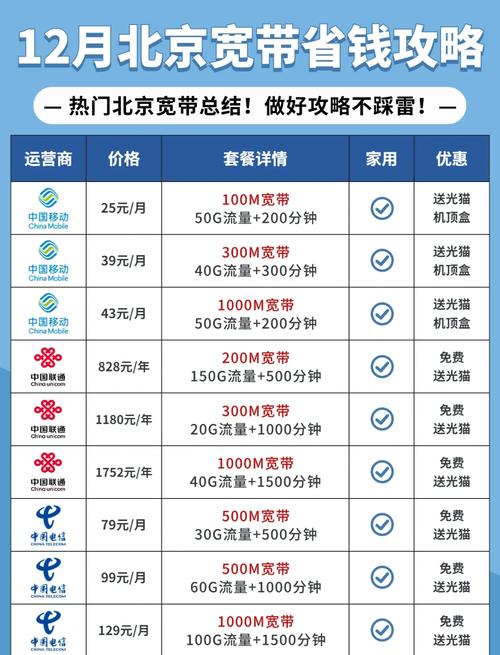 北京宽带省钱攻略3大运营商套餐对比