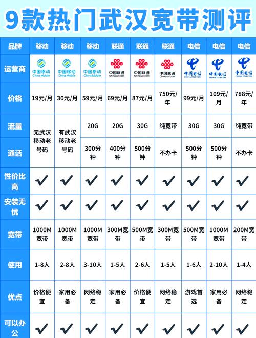 武汉宽带套餐怎么选3大运营商对比