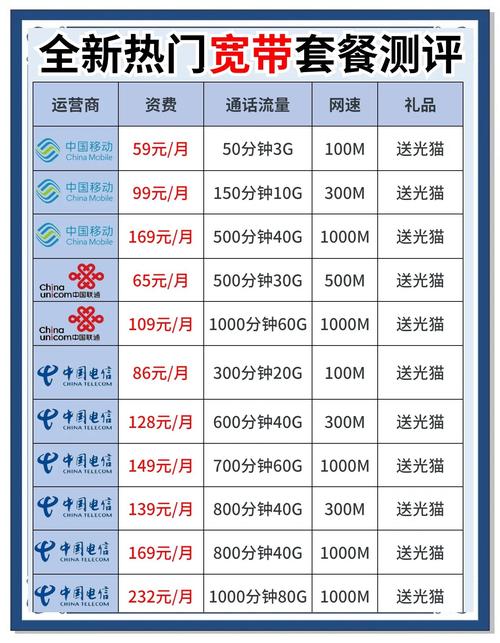 今天我们来详细对比一下移动联通电信三大宽带提供商的套餐看看
