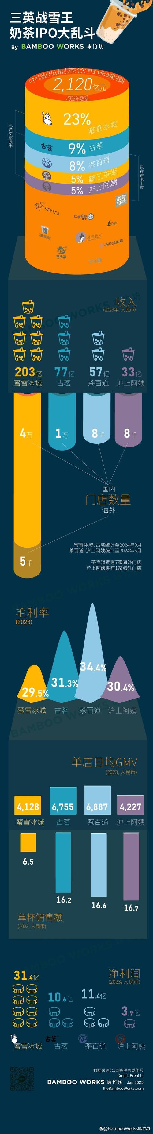 一图读懂2025年奶茶ipo