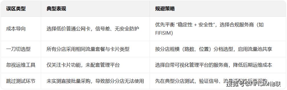 分店 分支机构监控物联网卡选型指南
