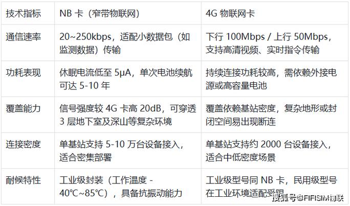 nb 卡与 4g 物联网卡选型策略技术差异场景适配及工业级避坑方案