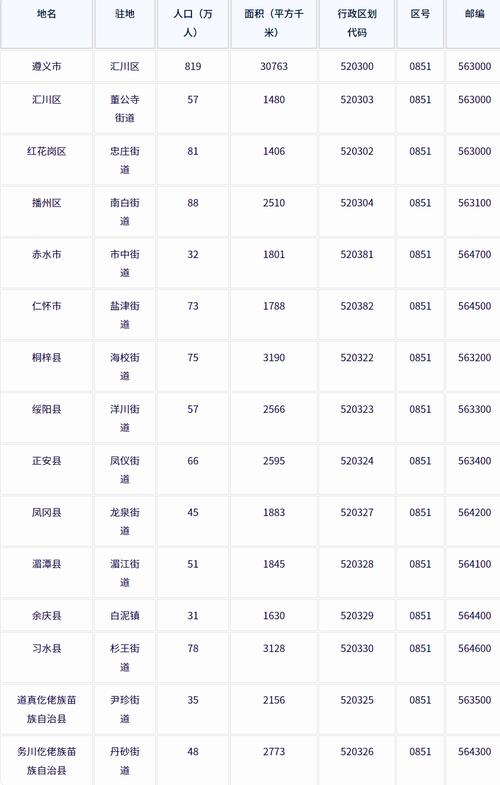 遵义市各地驻地行政区划代码区号邮编面积人口
