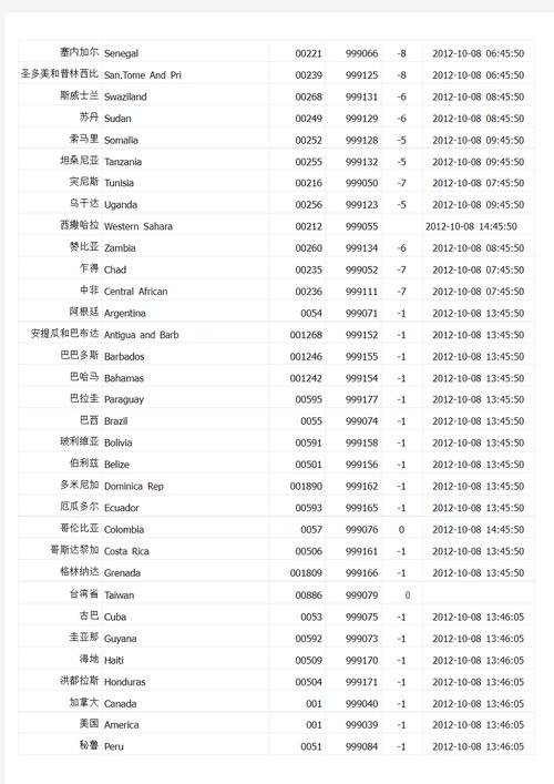 国际邮政编码列表