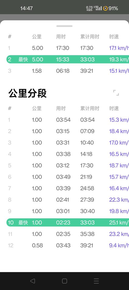 分33一公里一小时最快25公里让我感到吃惊这在我骑自行车的时间内