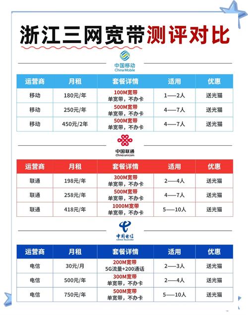 杭州宽带套餐大比拼移动联通电信