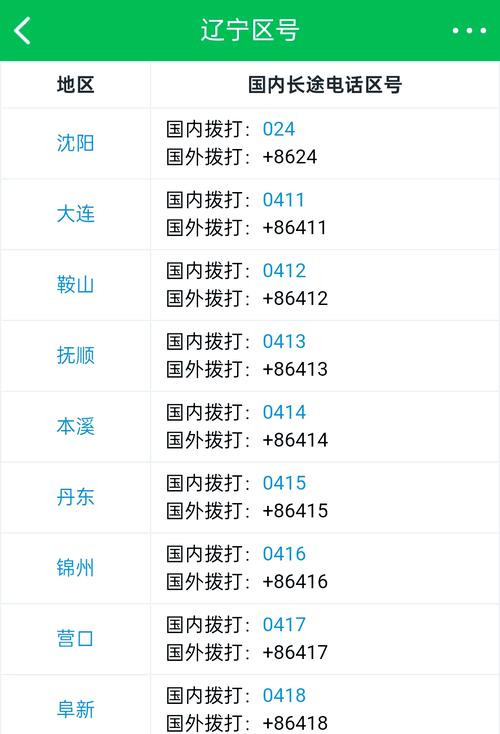 鞍山市邮编114000区号0412拨打8位数短号时别忘了加区号哦
