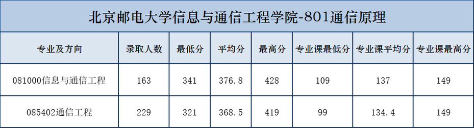 24通信考研23年专业课简单和不压分的211院校专业课五星推荐指南