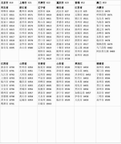 中国城市电话区号一览表