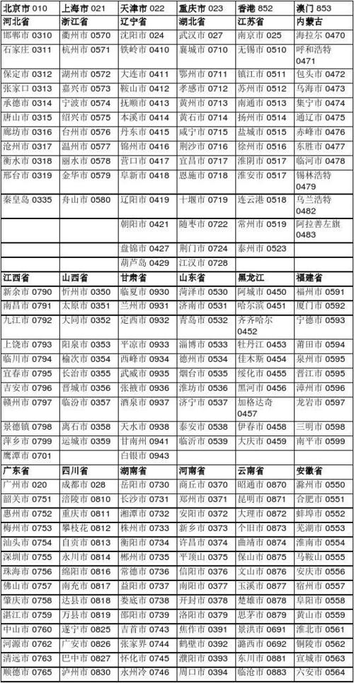 中国城市电话区号对照表