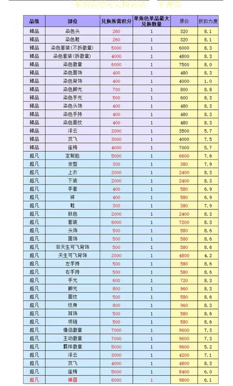 20256月份积分兑换表这期打折超凡衣服6000积分炫