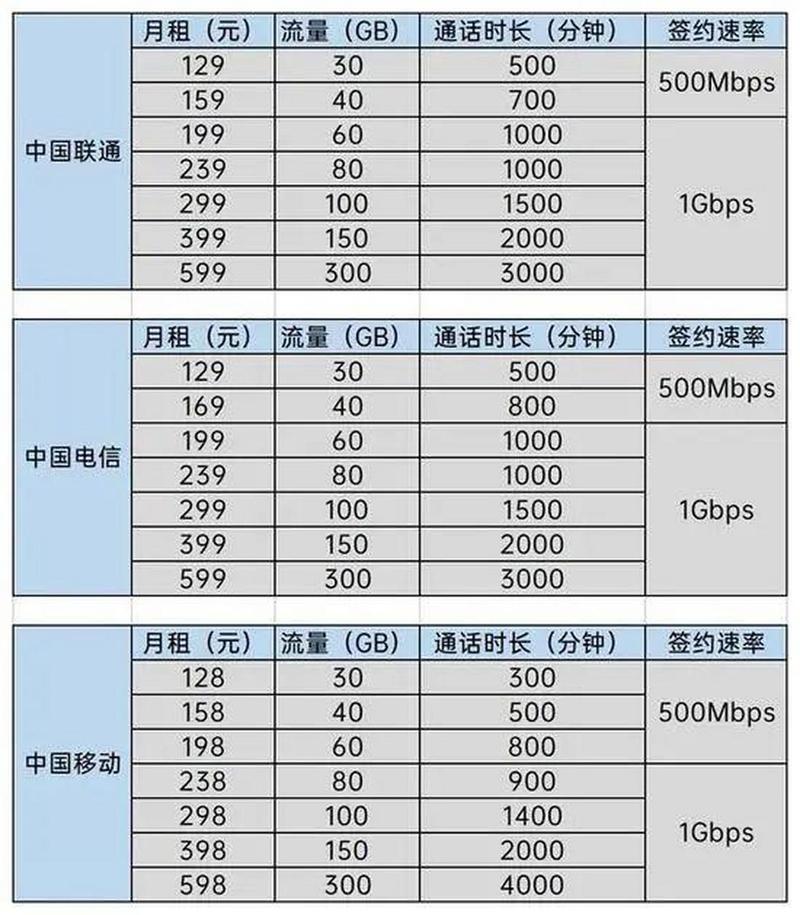 移动联通电信三家运营商5g套餐对比 移动联通电信三家运营商5g