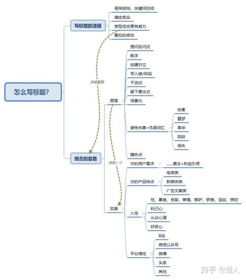 新媒体运营标题指南5个方法3个实操技巧