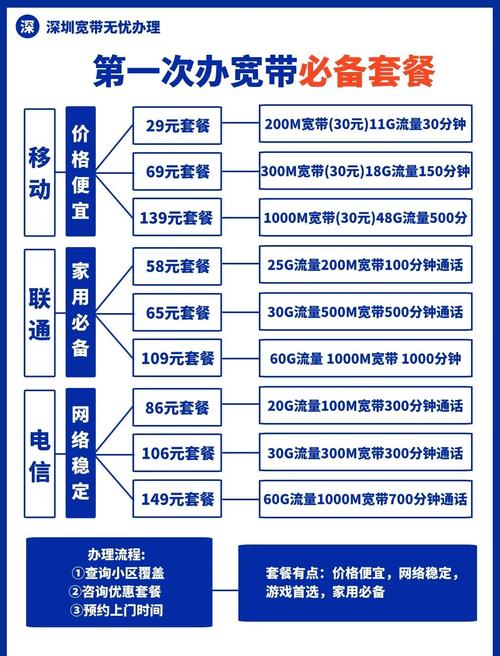 深圳宽带套餐解析选对不踩坑
