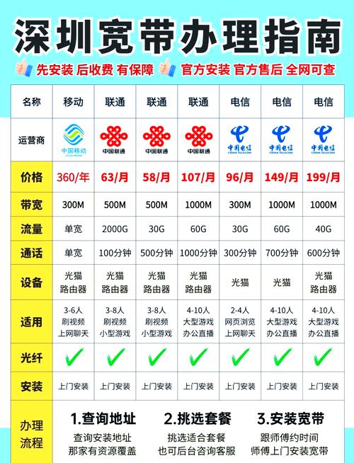 深圳宽带：亲测指南与行业内幕