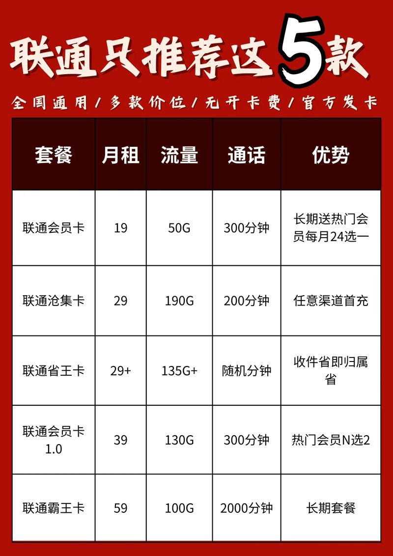 联通流量卡实测这 5 款真的能处吗学生党打工人必看