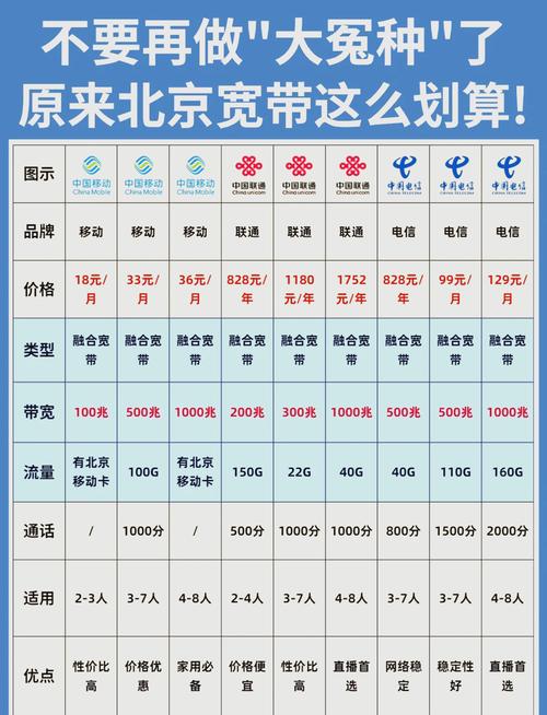 北京宽带套餐大比拼教你省钱选宽带