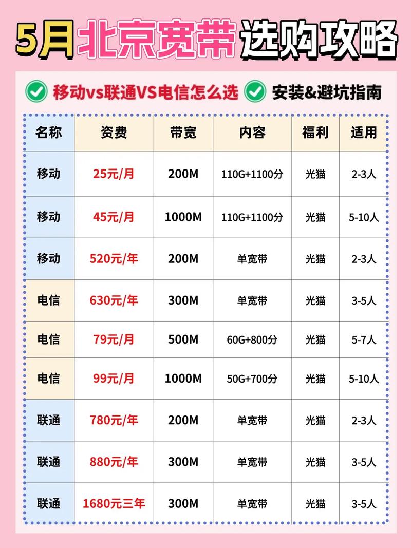 5月超值 北京宽带套餐