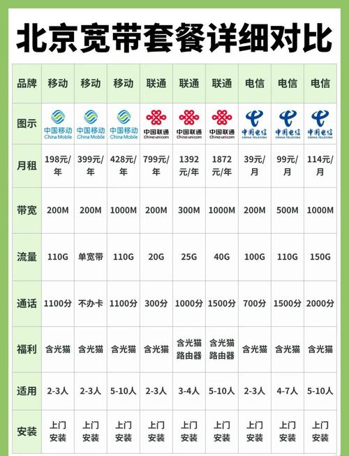 北京宽带避坑指南三巨头套餐全解析