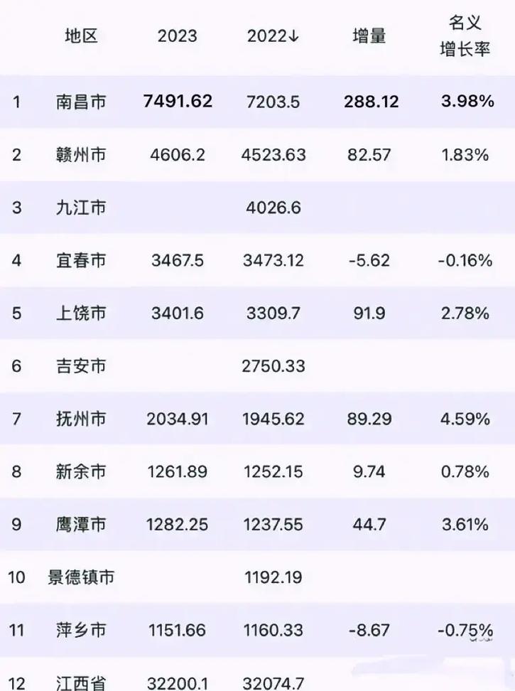 看来江西还是强省会了江西南昌