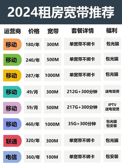 租房宽带攻略三大运营商比拼