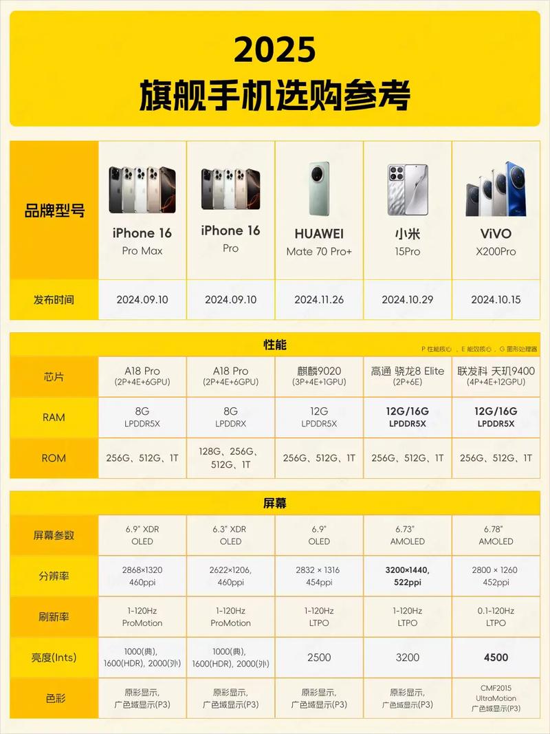2025 旗舰手机全方位对比选机小白必看宝子们最近是