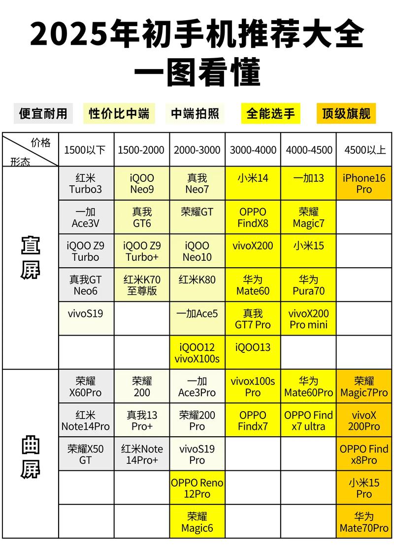 2025年初手机推荐大全一图看懂有些同学应该能发现其中有