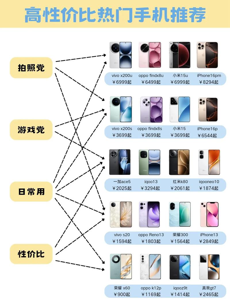 2025高性价比手机分类推荐将目前热门手机全部按使用需求分