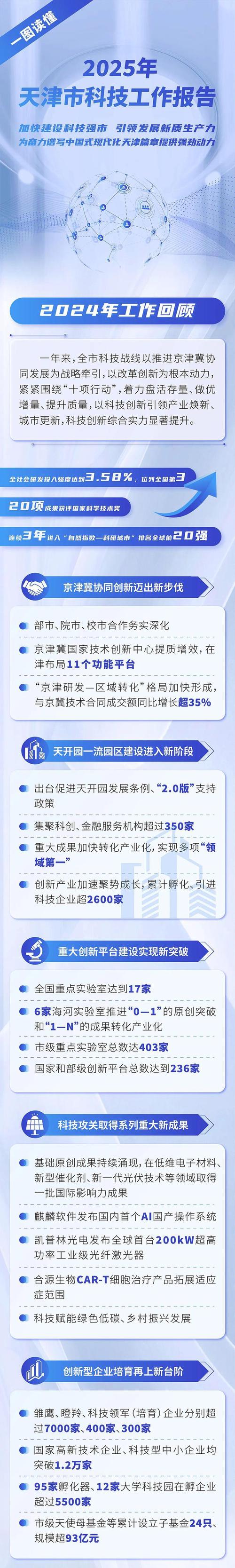 一图读懂2025年天津市科技工作报告