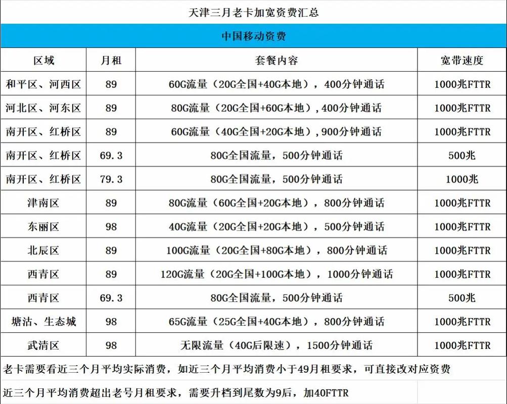 天津移动老卡加宽带最全资费攻略   宝子们在天津想给老