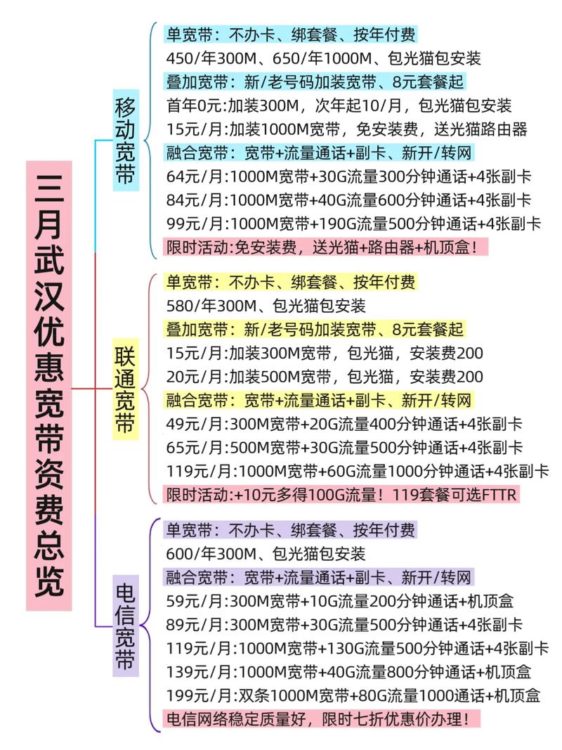 三月武汉办宽带优惠资费导图三大运营商套餐总览对照办理