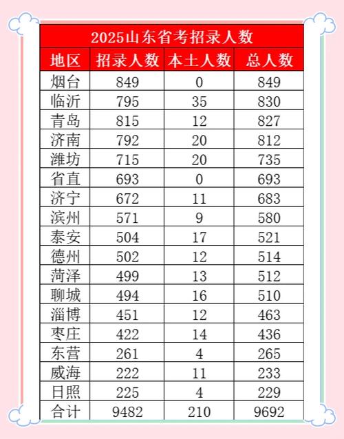 2025山东省考岗位汇总表选岗必看