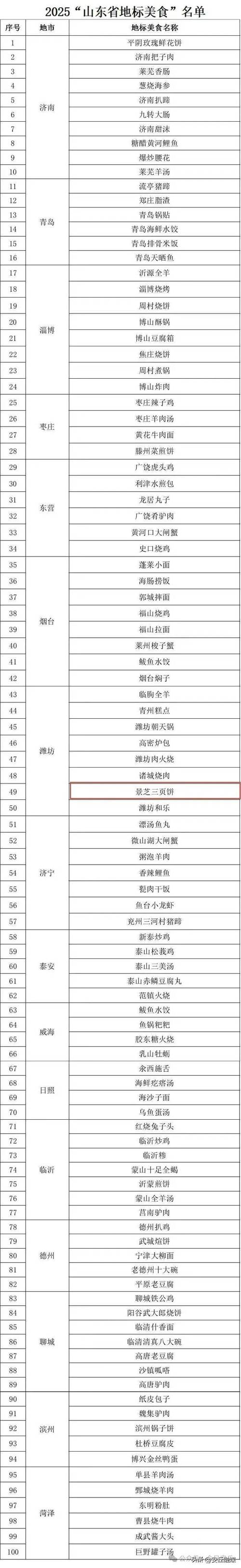 2025山东省地标美食名单潍坊安丘景芝三页饼入选