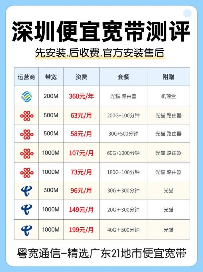 学会超省钱准备装深圳宽带的朋友们