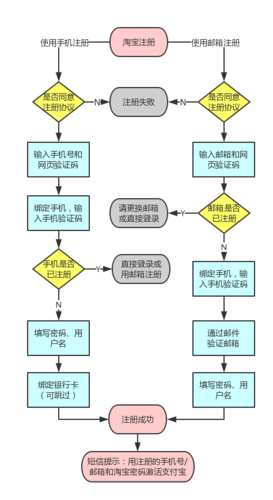 淘宝注册流程