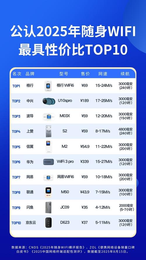 2025随身wifi横评格行性价屠夫登顶格行中兴华为等随身wifi怎么选