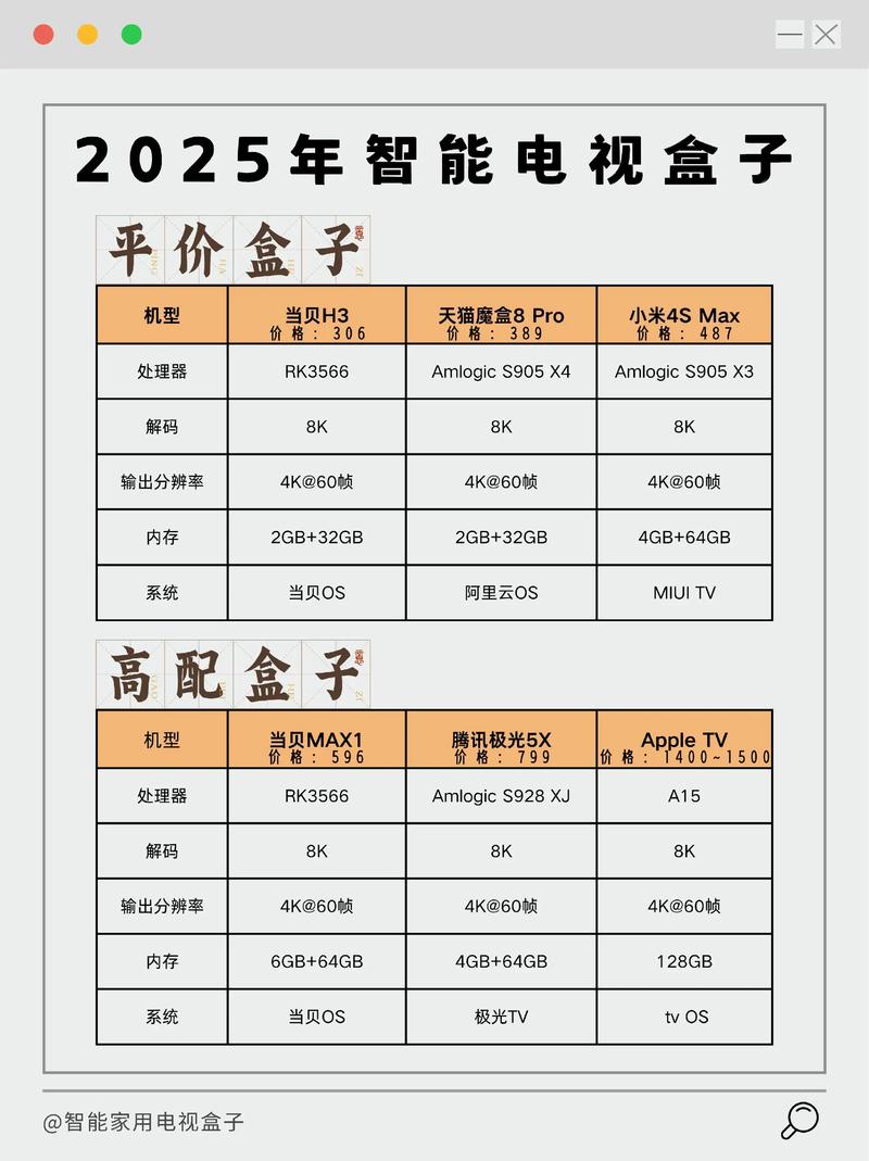 2025年4月家用智能电视盒子推荐电视盒子 机顶盒 
