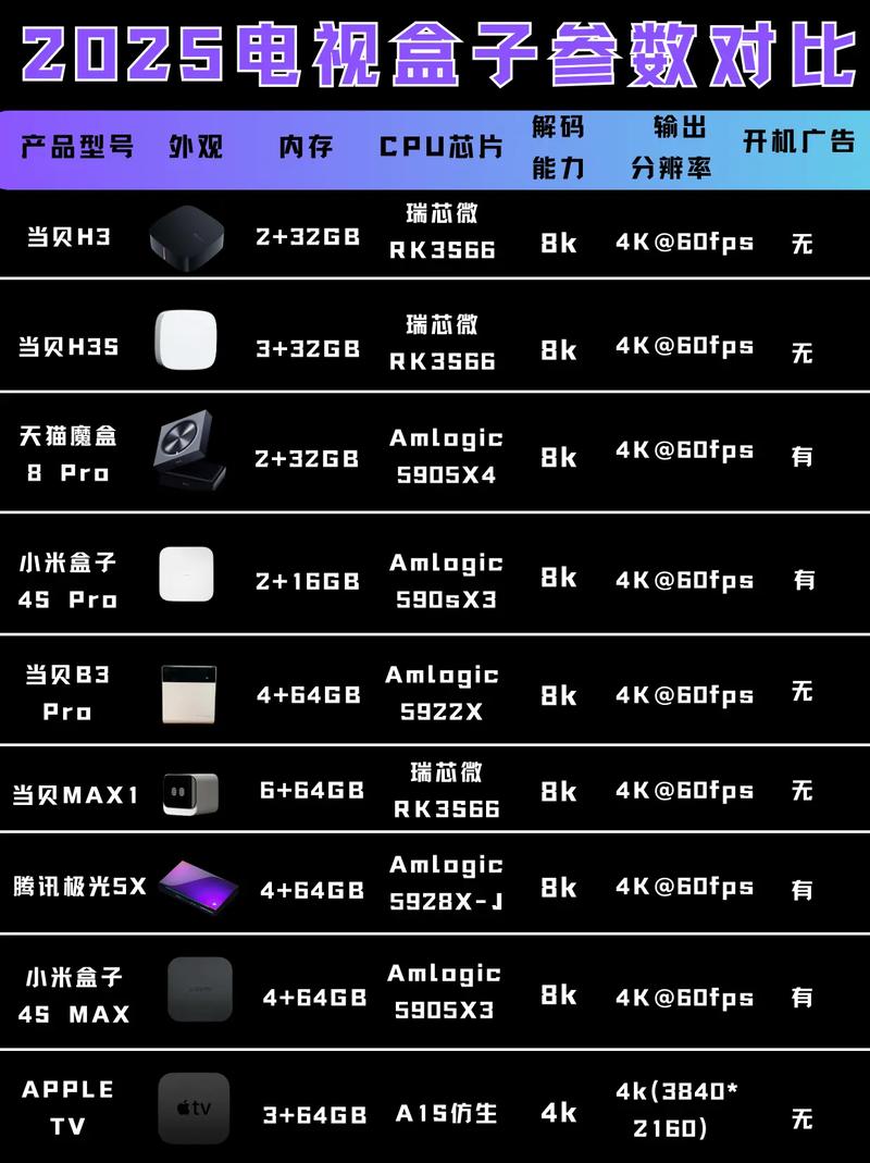2025年电视盒子怎么选电视盒子性能参数解读硬件配置影