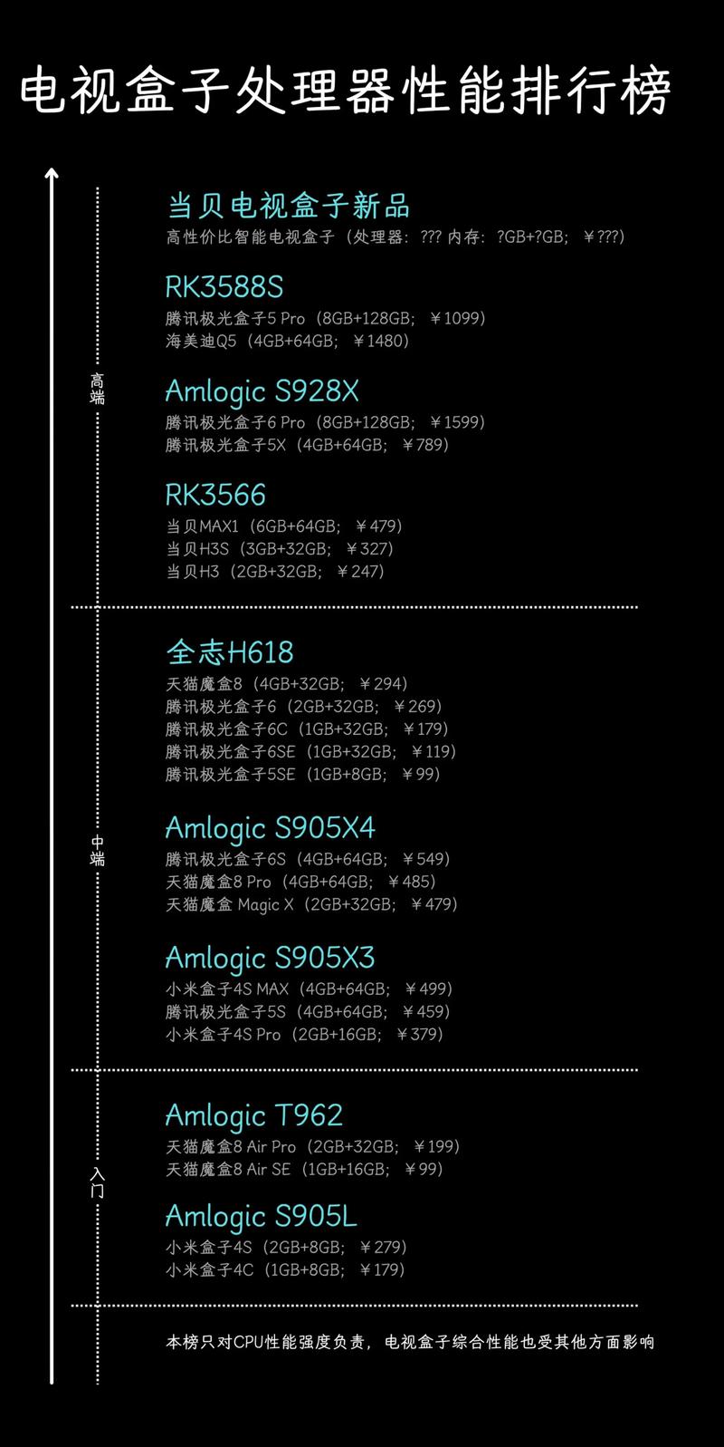 2025年电视盒子处理器性能排行榜电视盒子 机顶盒 