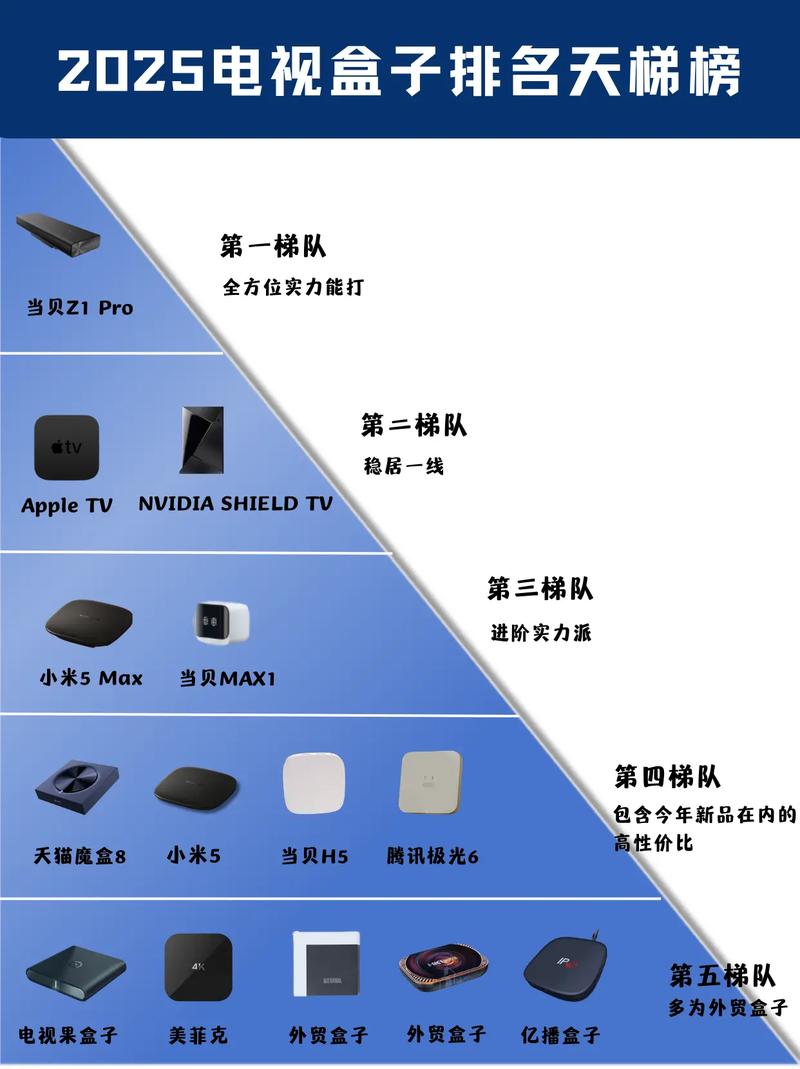 2025电视盒子梯队排行榜高性价比之选在这里电视盒子 