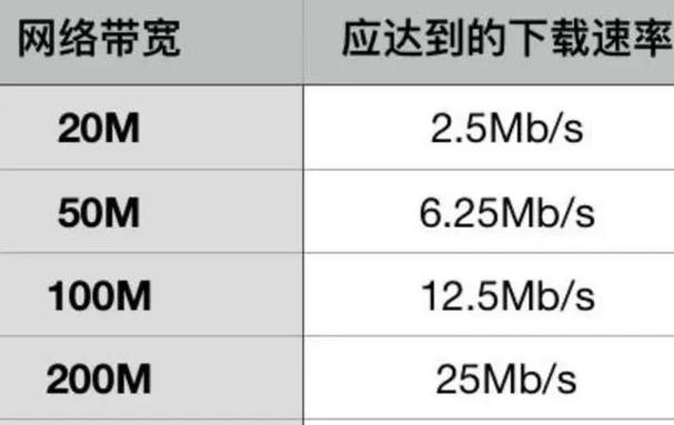 宽带测速避坑指南mb与mbps的区别 在讨论宽带测速之前首先需要澄清一