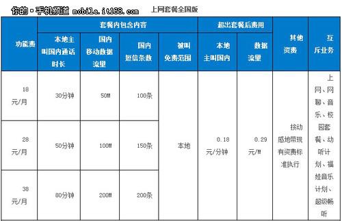 动感地带套餐最实惠 移动4g套餐怎么选