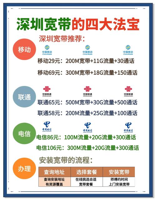 宽带套餐概览 让我们先来看看深圳几家主要宽带供应商的套餐 移动