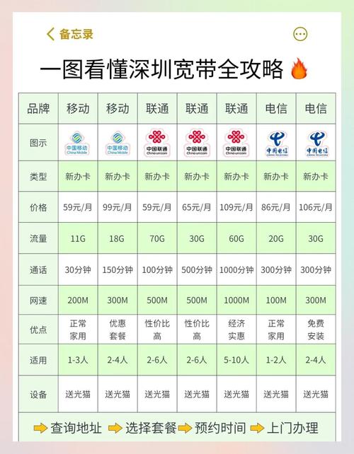 各大运营商都提供了多样化的宽带套餐总有一款适合你   中国移动 59